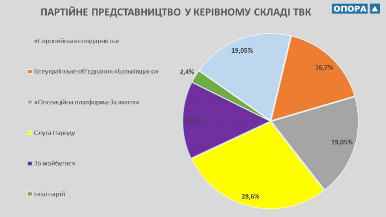 Миколаївщина: найбільше представництво у виборчих комісіях мають п’ять партій