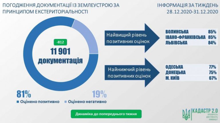 Стан розгляду документацій із землеустрою за принципом екстериторіальності